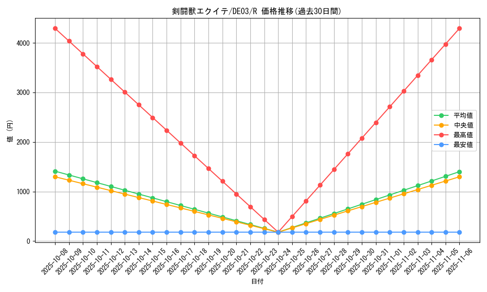 card_10331_series_18448_rarity_62_graph