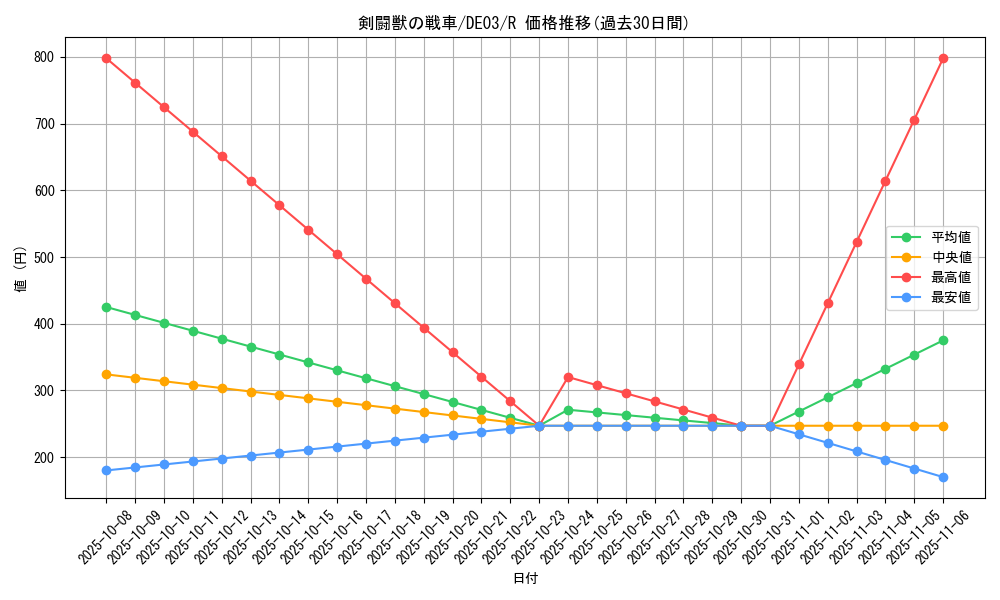 card_10332_series_18448_rarity_62_graph