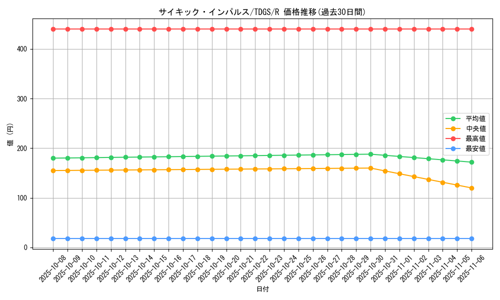 card_10335_series_23859_rarity_62_graph