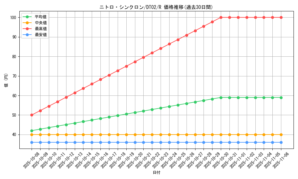card_10363_series_23730_rarity_62_graph
