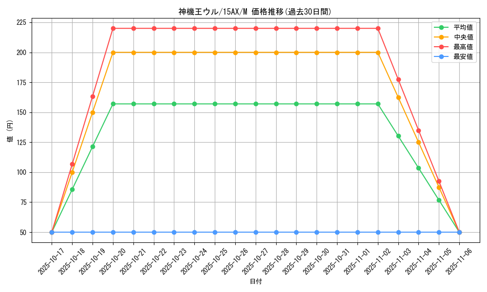 card_10398_series_15486_rarity_6209_graph