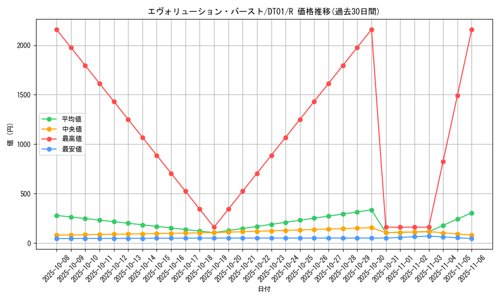 card_10418_series_24180_rarity_62_graph