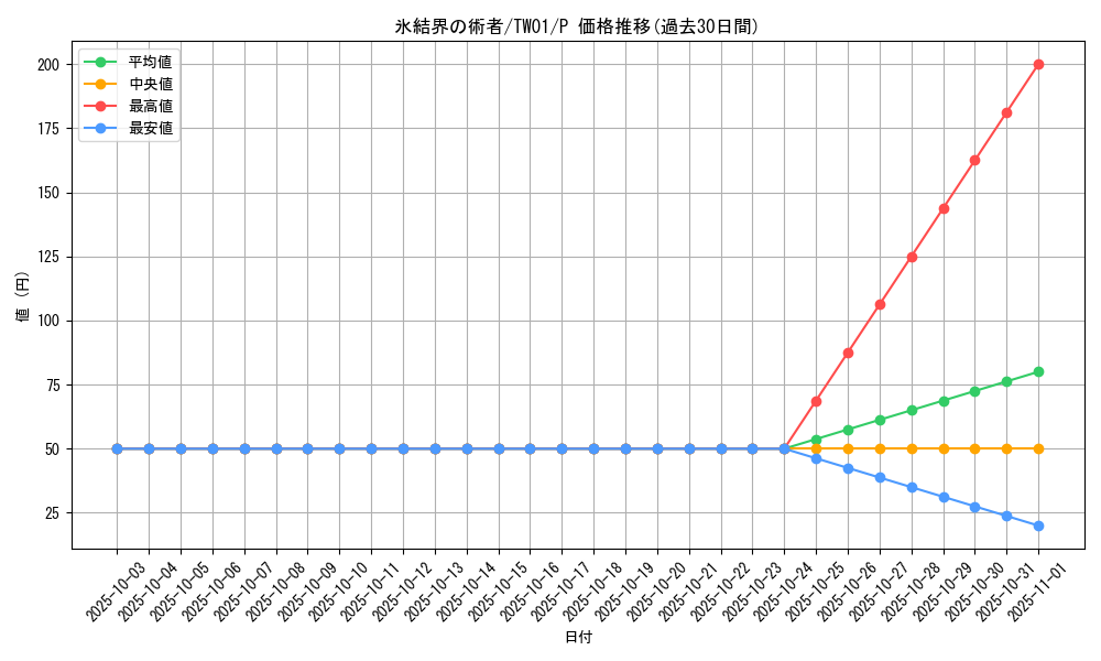 card_10427_series_1880_rarity_2_graph