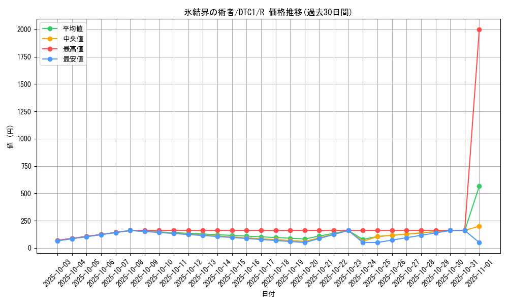 card_10427_series_19775_rarity_62_graph