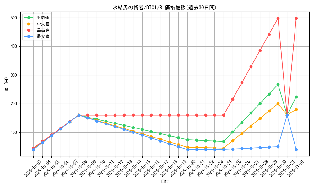card_10427_series_24180_rarity_62_graph