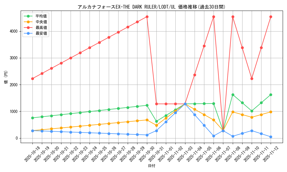 card_10447_series_24273_rarity_77_graph