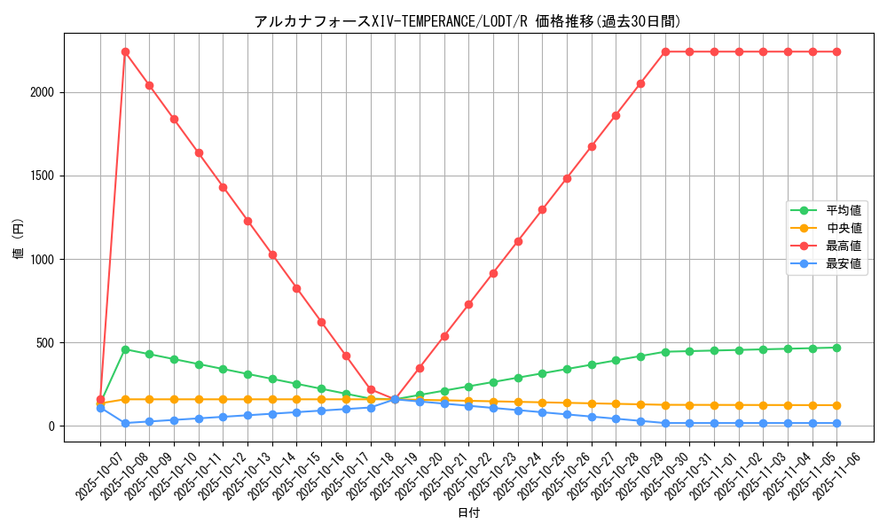 card_10454_series_24273_rarity_62_graph
