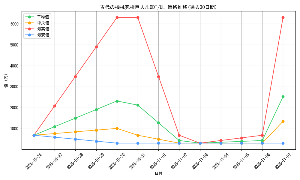 card_10456_series_24273_rarity_77_graph