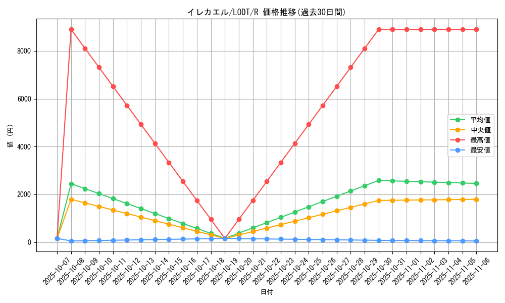 card_10457_series_24273_rarity_62_graph