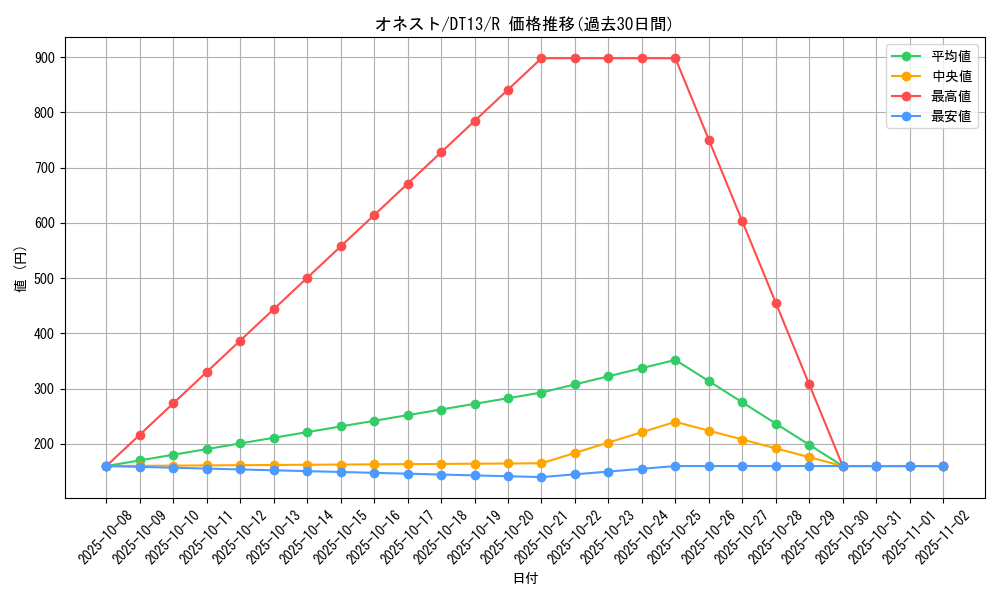card_10459_series_19334_rarity_62_graph