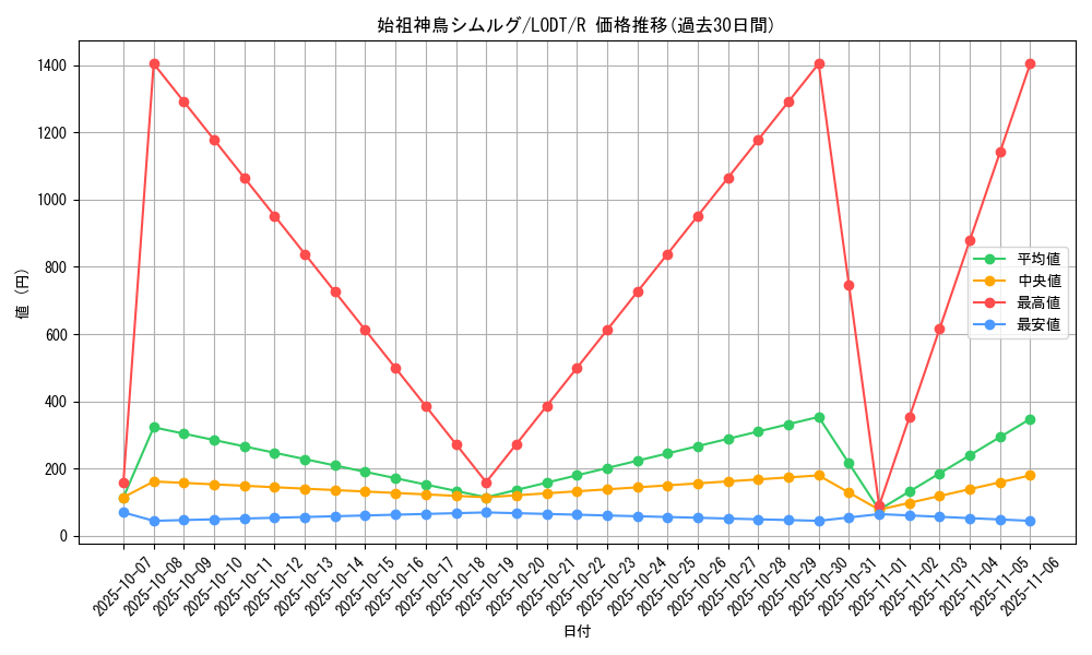 card_10474_series_24273_rarity_62_graph