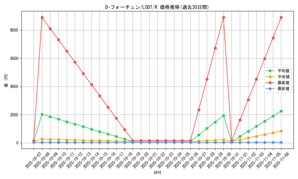 card_10493_series_24273_rarity_62_graph