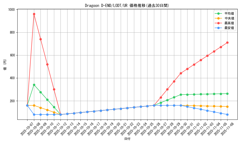 card_10500_series_24273_rarity_7_graph