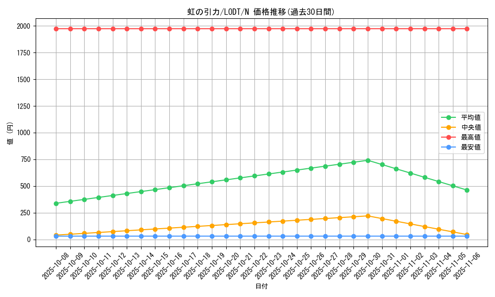 card_10501_series_24273_rarity_1_graph