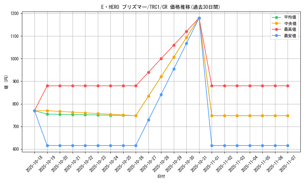 card_10568_series_16616_rarity_1299_graph