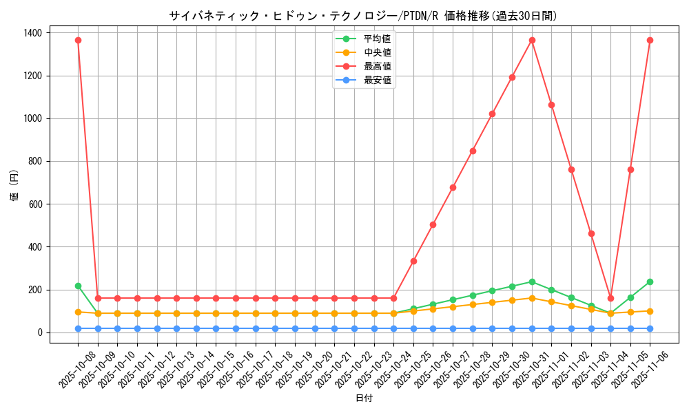 card_10585_series_24638_rarity_62_graph