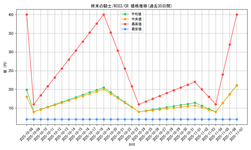 card_10592_series_8837_rarity_1299_graph