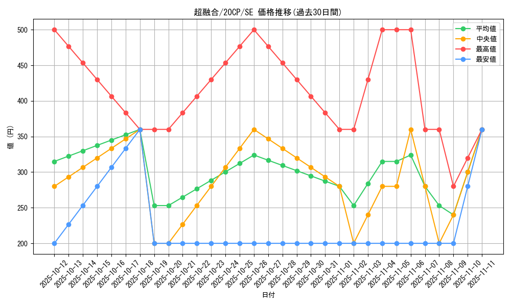 card_10606_series_10798_rarity_5_graph