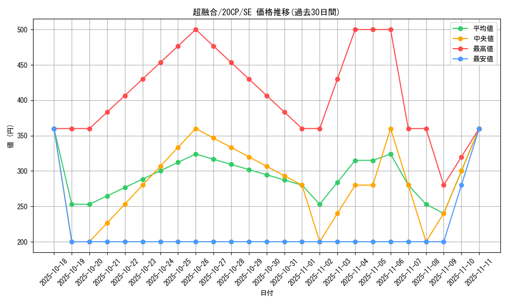 card_10606_series_10798_rarity_5_graph