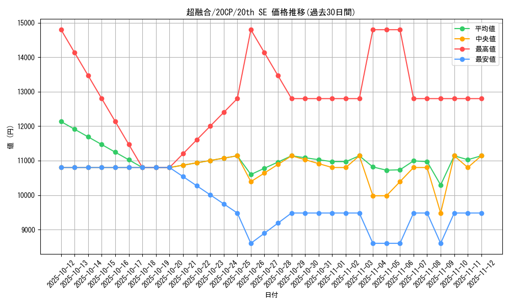 card_10606_series_10798_rarity_7560_graph