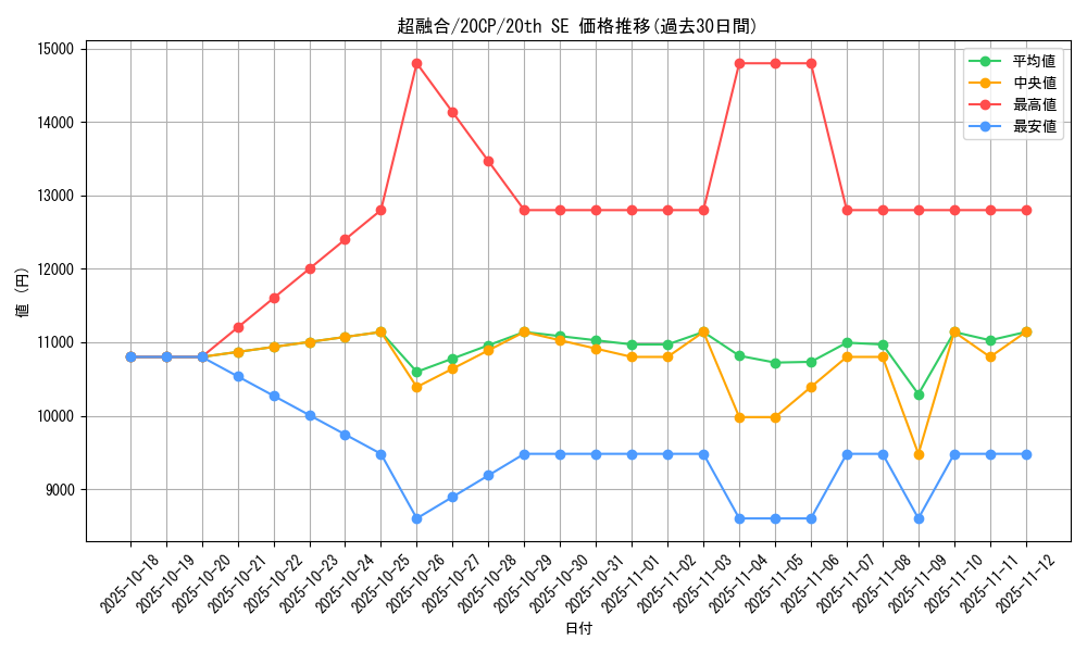 card_10606_series_10798_rarity_7560_graph