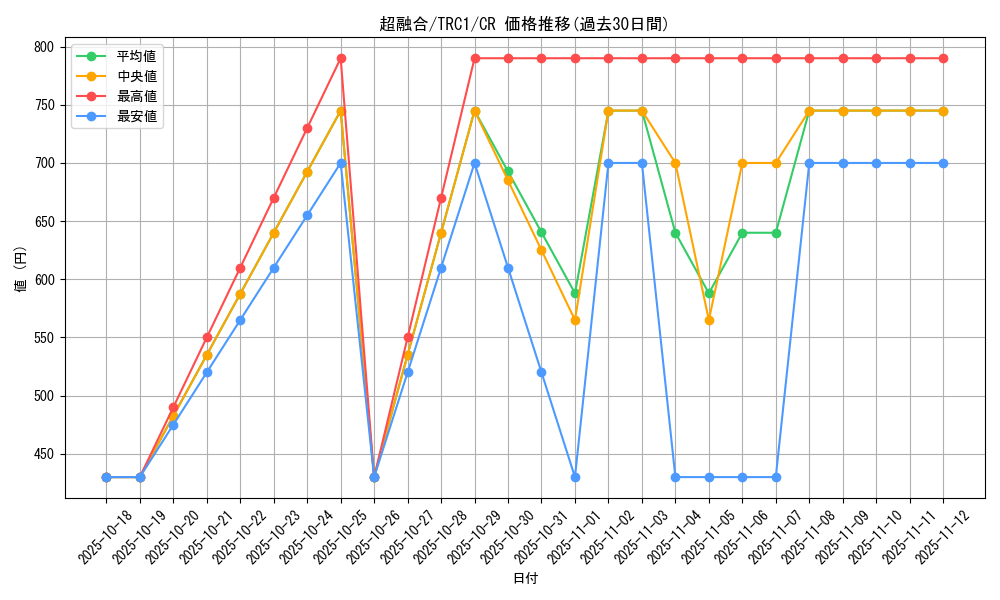 card_10606_series_16616_rarity_1299_graph