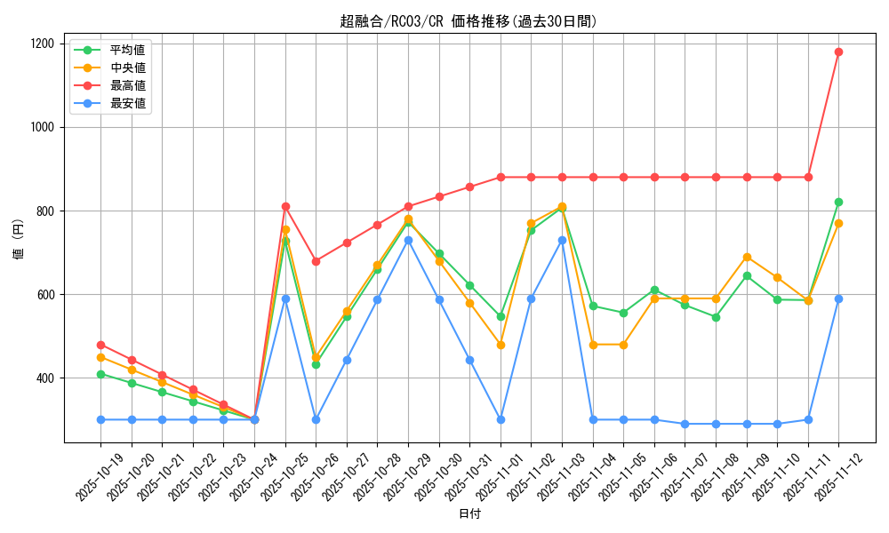 card_10606_series_8837_rarity_1299_graph