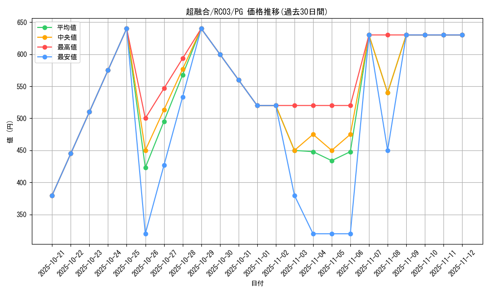 card_10606_series_8837_rarity_9378_graph