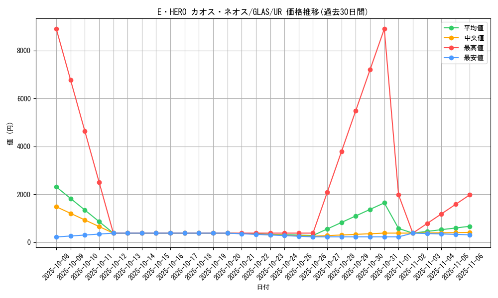 card_10691_series_25039_rarity_7_graph