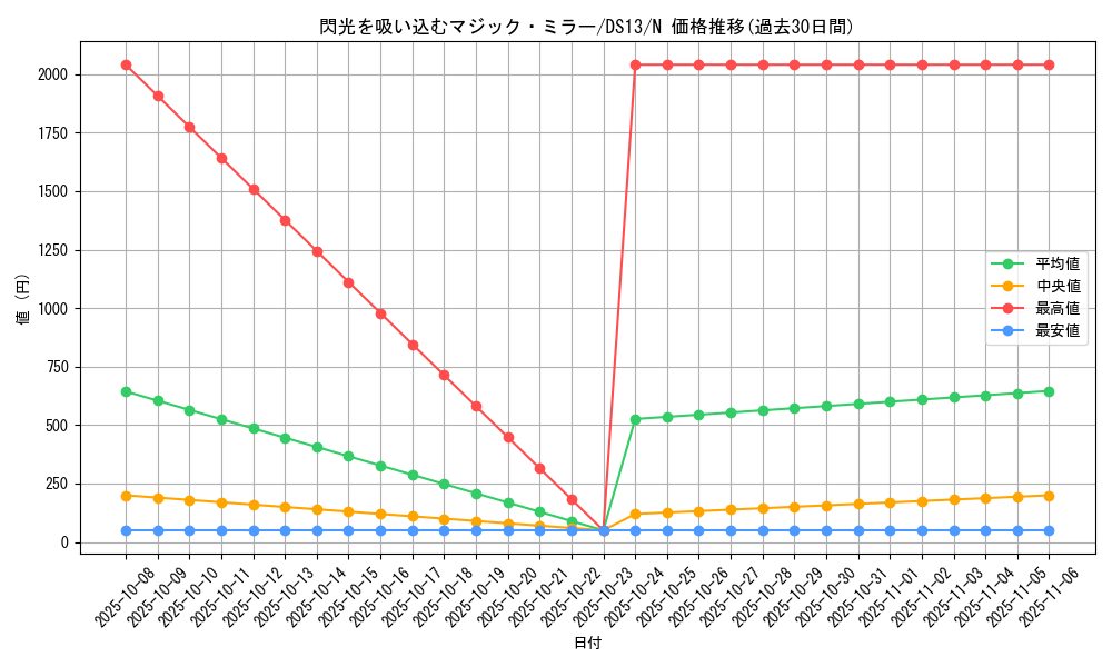card_10740_series_18163_rarity_1_graph