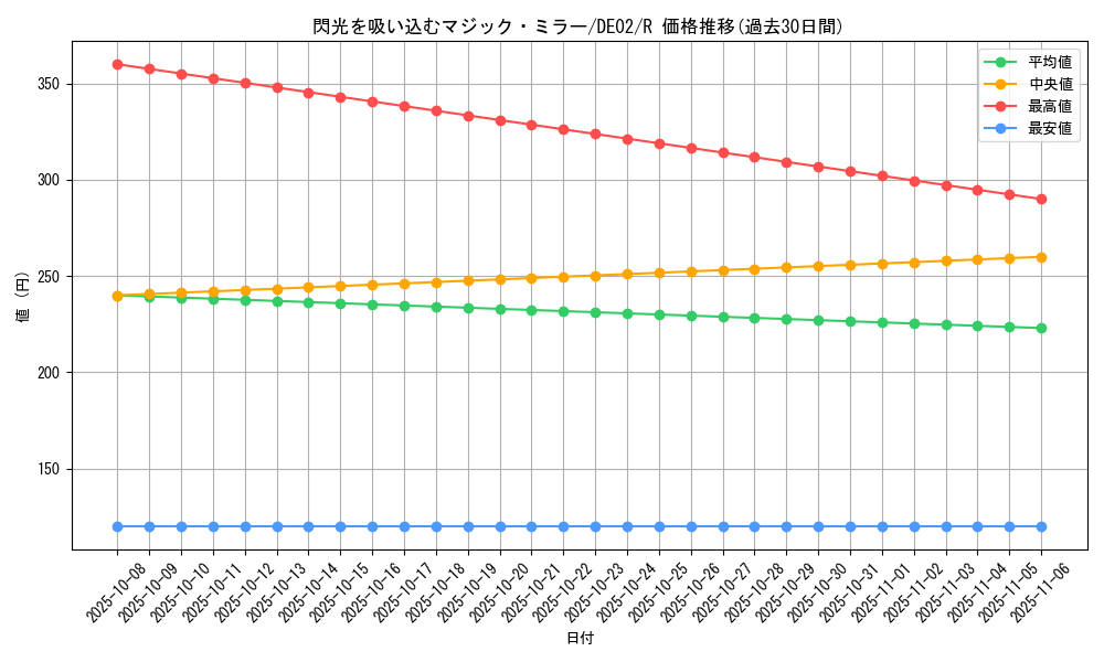 card_10740_series_18615_rarity_62_graph