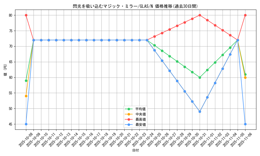 card_10740_series_25039_rarity_1_graph