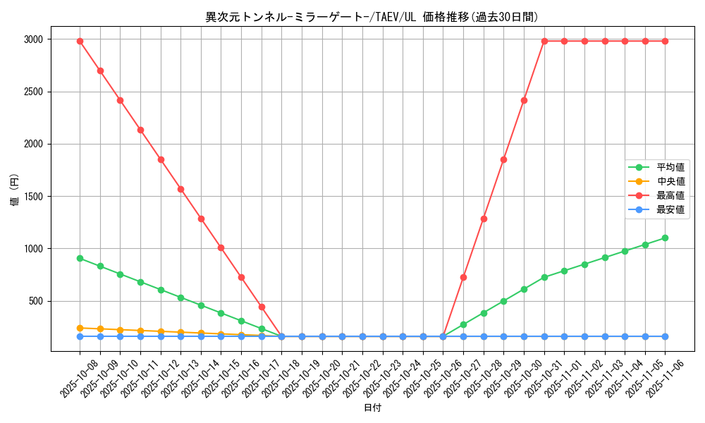 card_10767_series_25228_rarity_77_graph