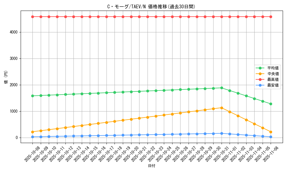card_10799_series_25228_rarity_1_graph