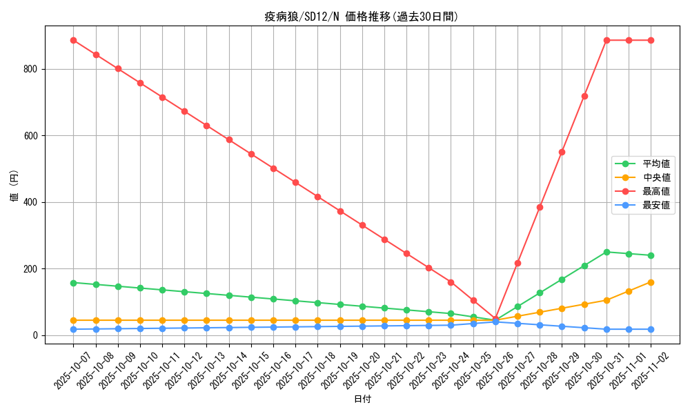 card_10855_series_25441_rarity_1_graph