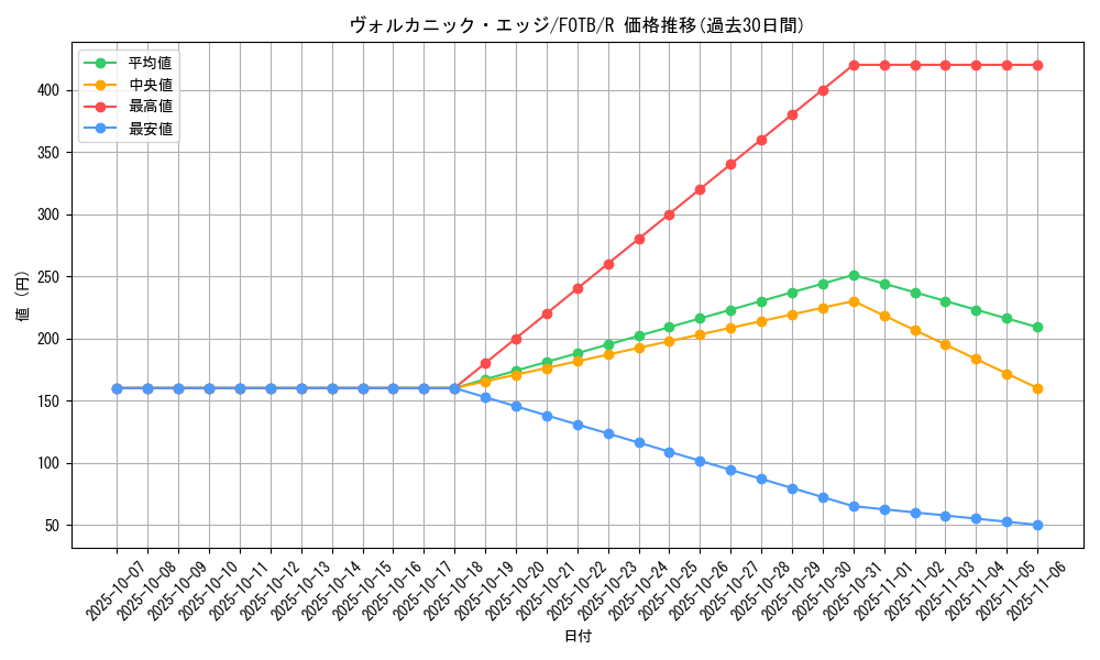 card_10864_series_25461_rarity_62_graph