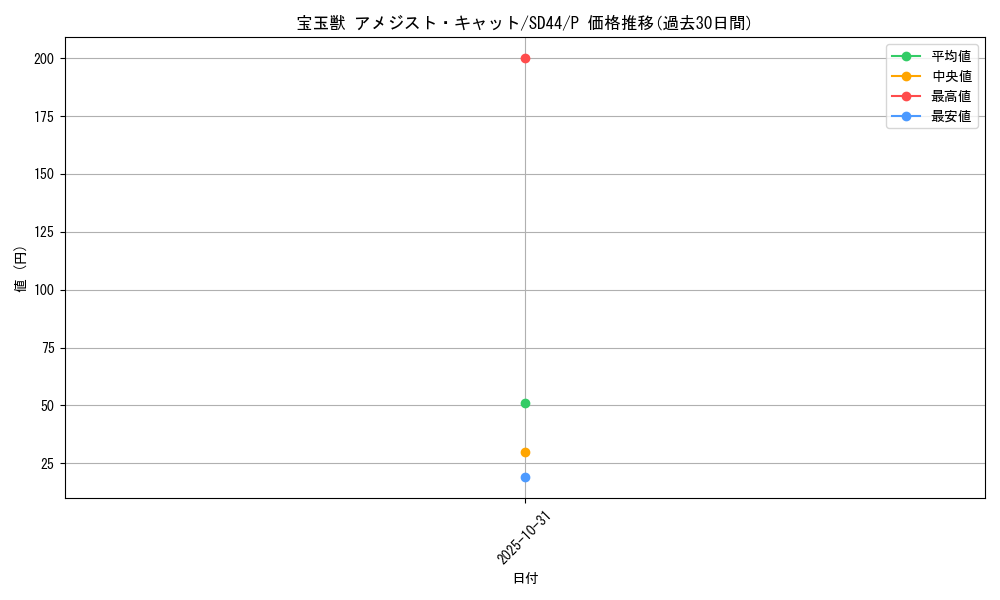 card_10904_series_3859_rarity_2_graph