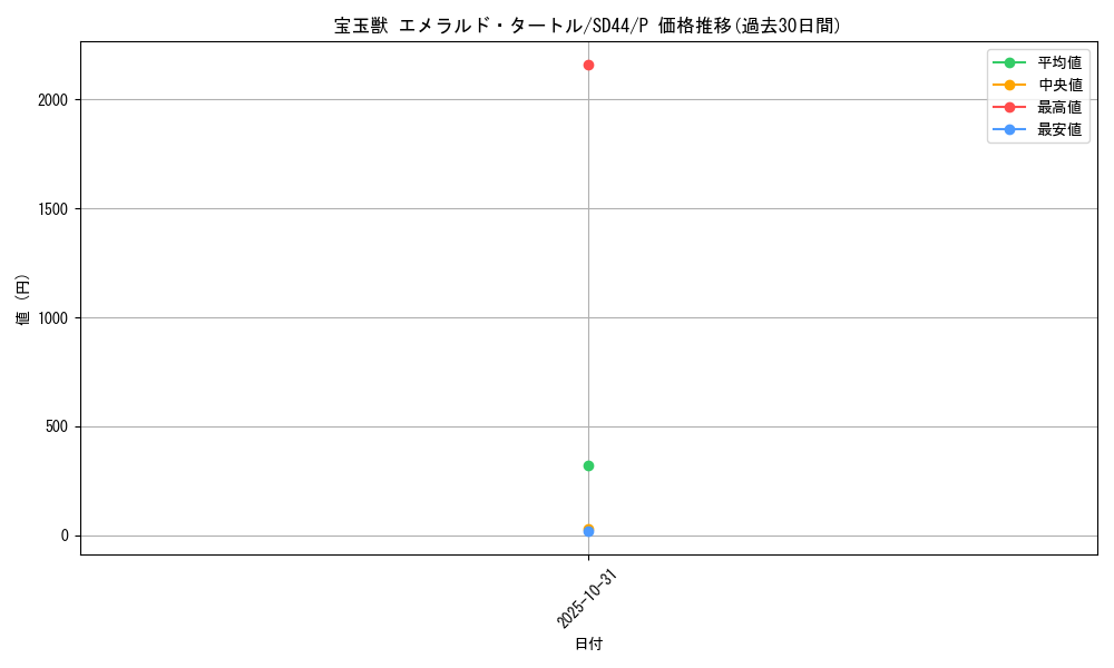 card_10906_series_3859_rarity_2_graph