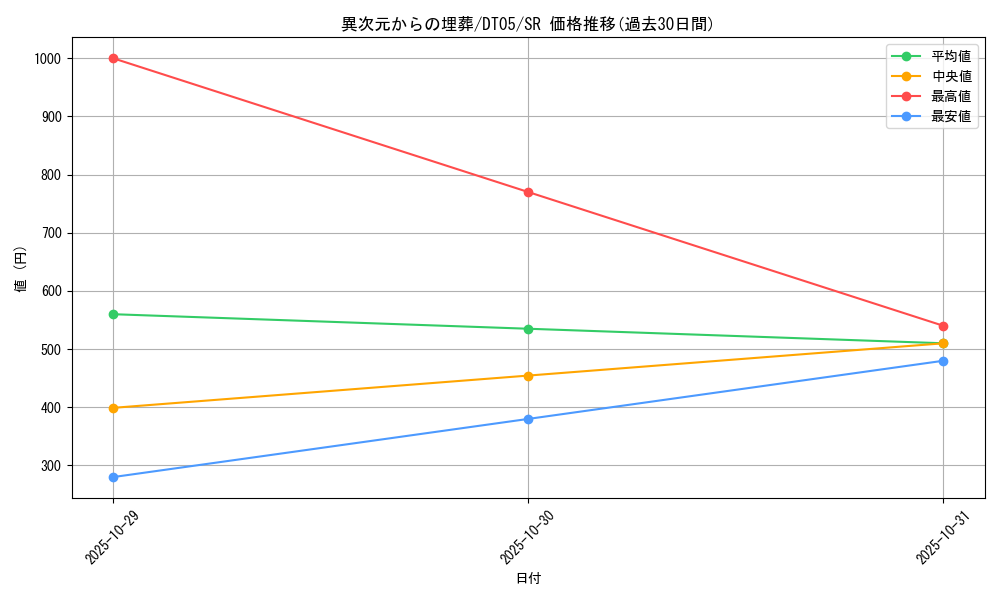 card_11011_series_22560_rarity_3_graph