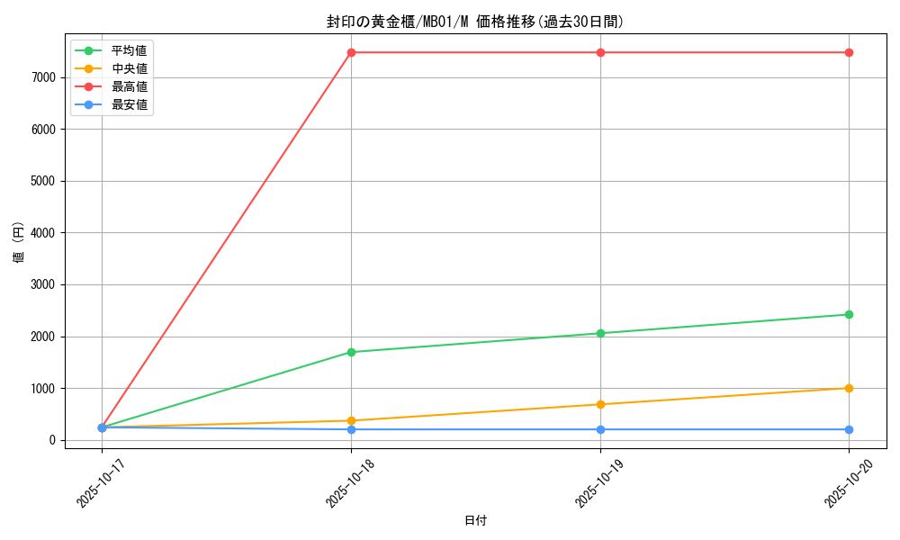 card_11040_series_14182_rarity_6209_graph