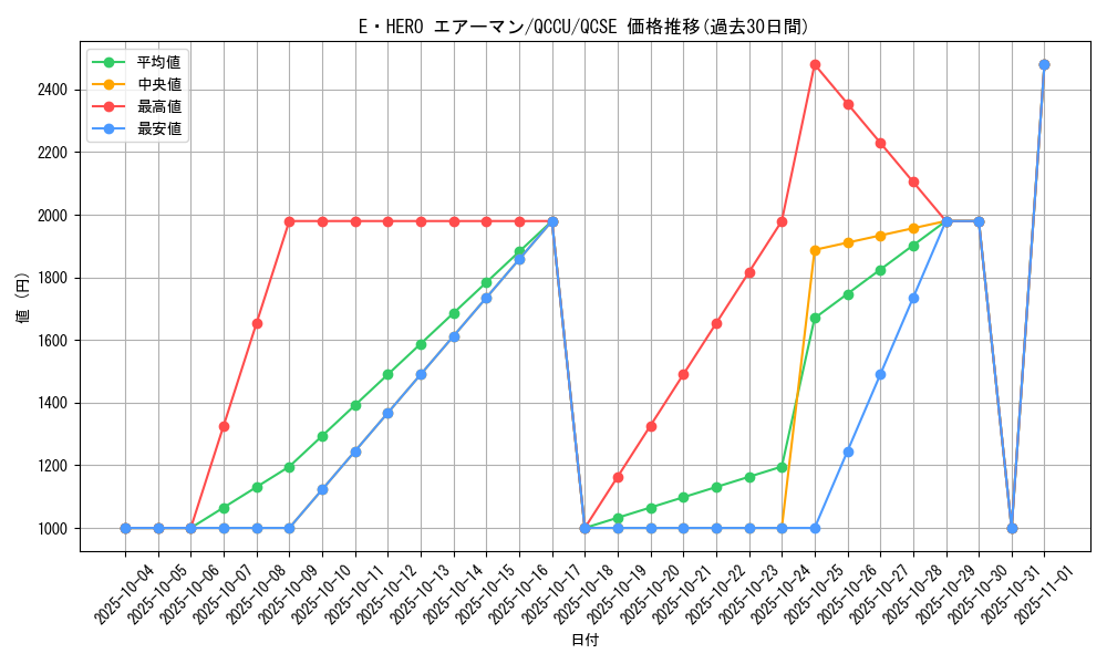 card_11041_series_2798_rarity_408_graph