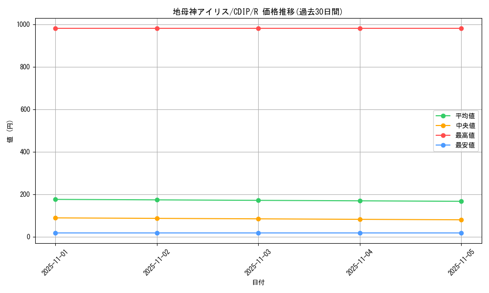 card_11048_series_26067_rarity_62_graph
