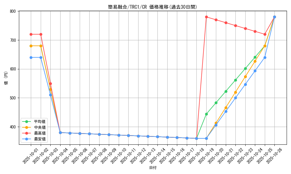 card_11050_series_16616_rarity_1299_graph