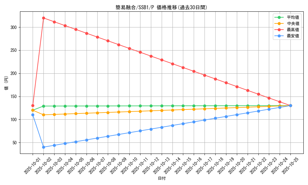 card_11050_series_4636_rarity_2_graph
