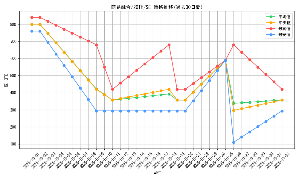 card_11050_series_9185_rarity_5_graph