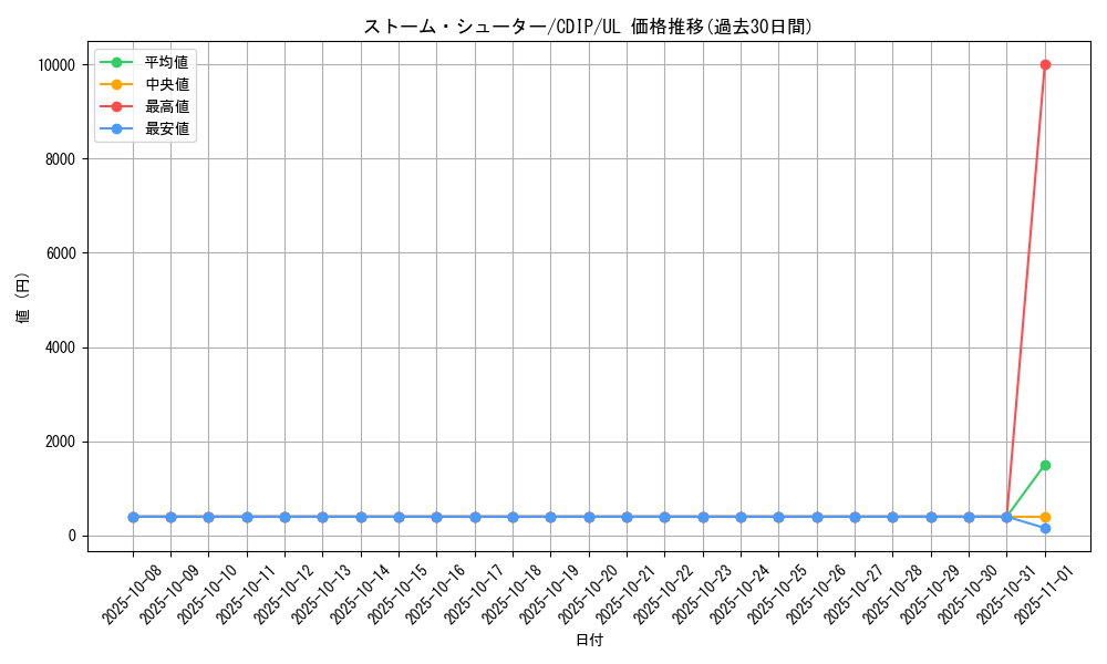 card_11080_series_26067_rarity_77_graph