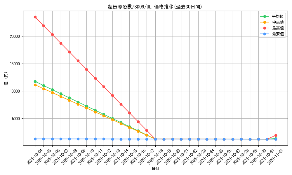 card_11109_series_26269_rarity_77_graph
