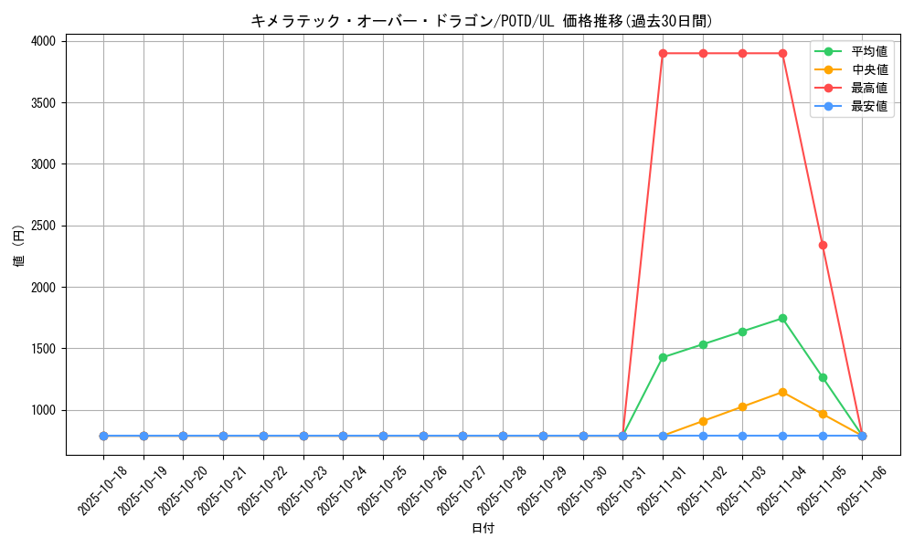 card_11134_series_26293_rarity_77_graph