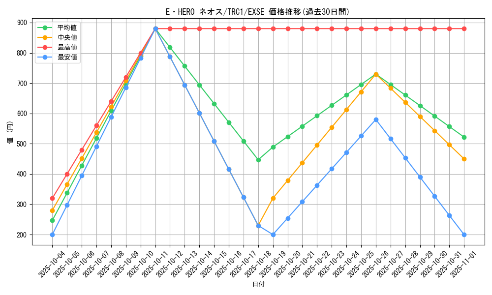 card_11259_series_16616_rarity_1021_graph