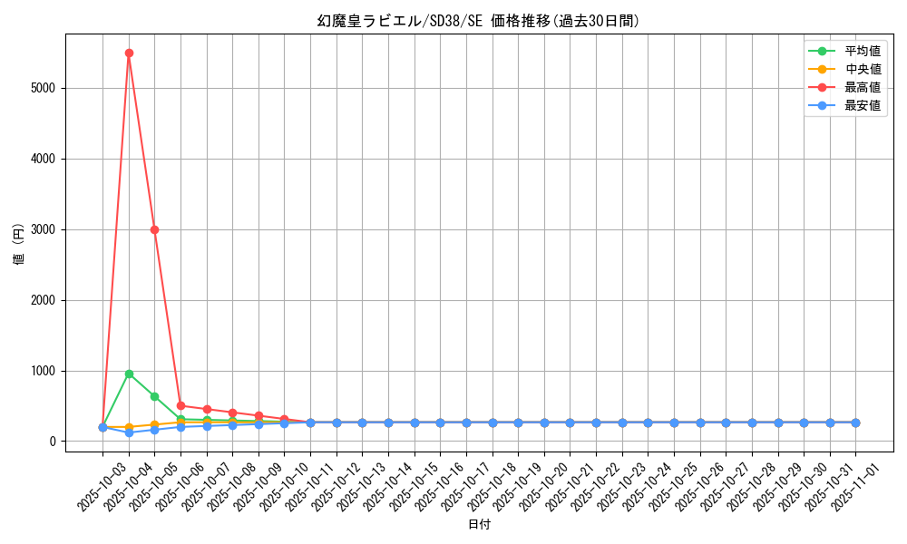 card_11285_series_7441_rarity_5_graph